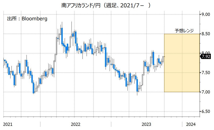 南アフリカランド/円（週足、2021/1- ）