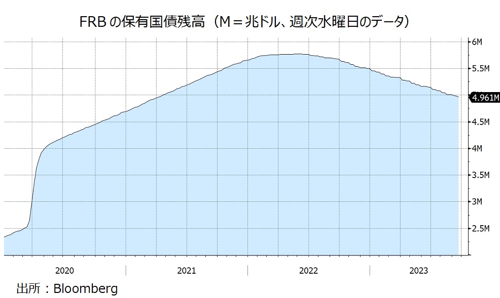 FRB保有国債残高