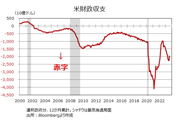 米財政収支