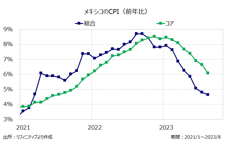メキシコのCPI（前年比）