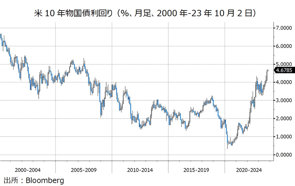 米10年物国債利回り