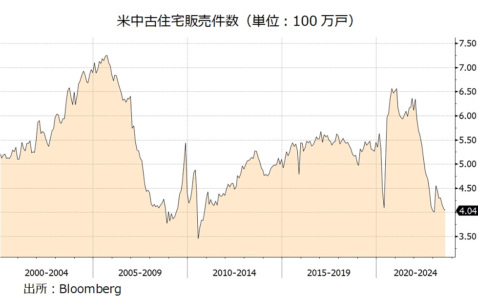 米中古住宅販売件数