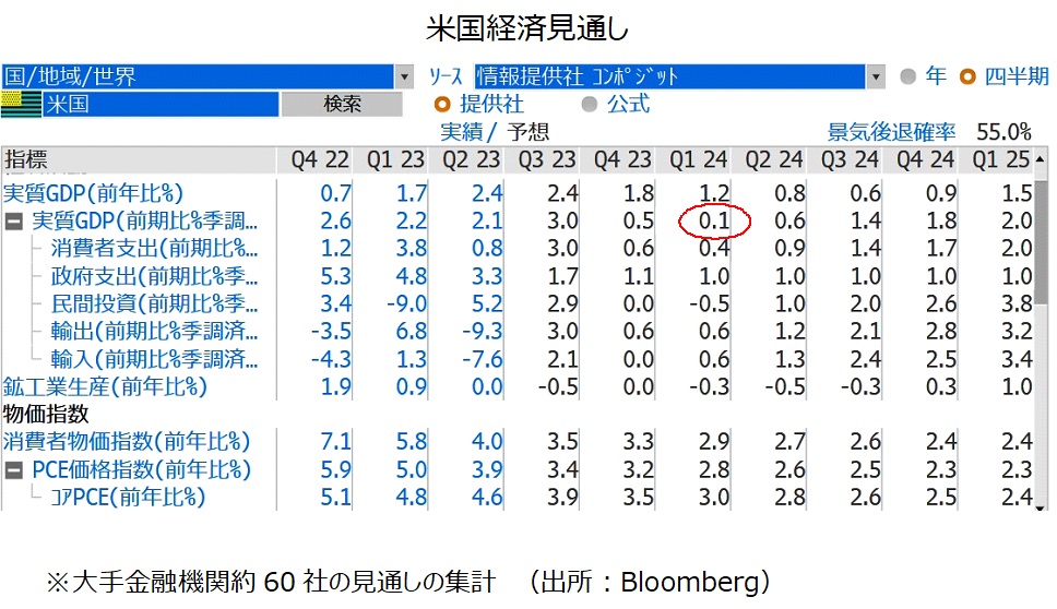 Bloomberg集計 米経済見通し