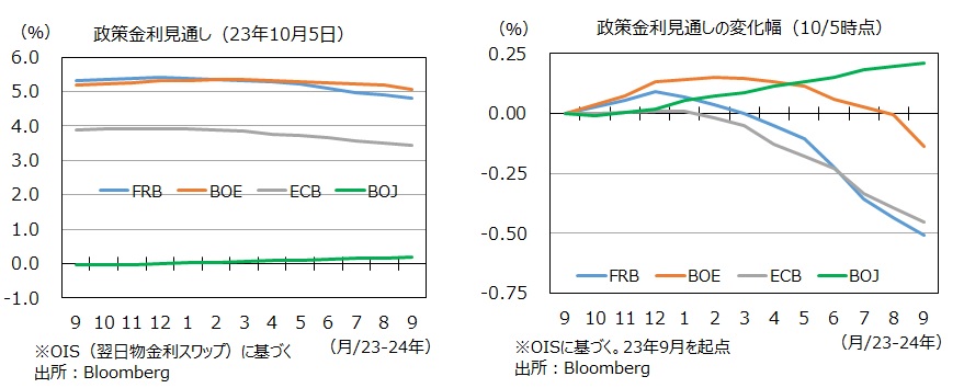 主要中銀の政策金利見通し