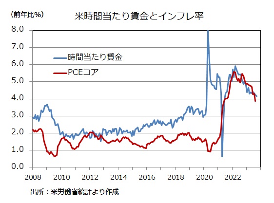 米雇用統計 時間当たり賃金とCPI
