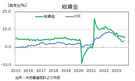 米雇用統計 総賃金