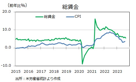 米雇用統計　総賃金