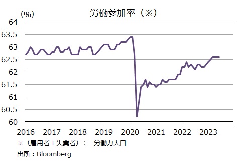 米雇用統計　労働参加率