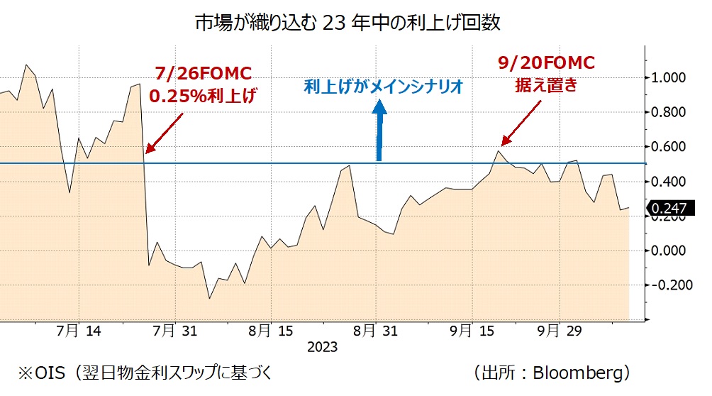 米金融政策見通し　OIS