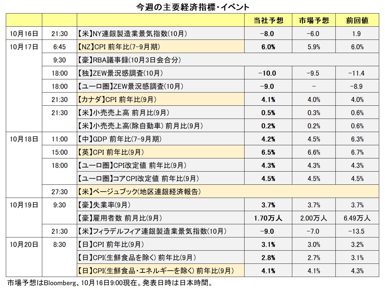 今週の主要経済指標・イベント