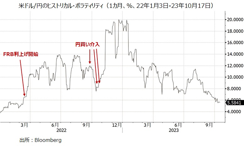 米ドル円 HV