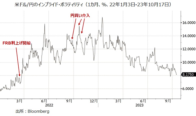 米ドル円 IV