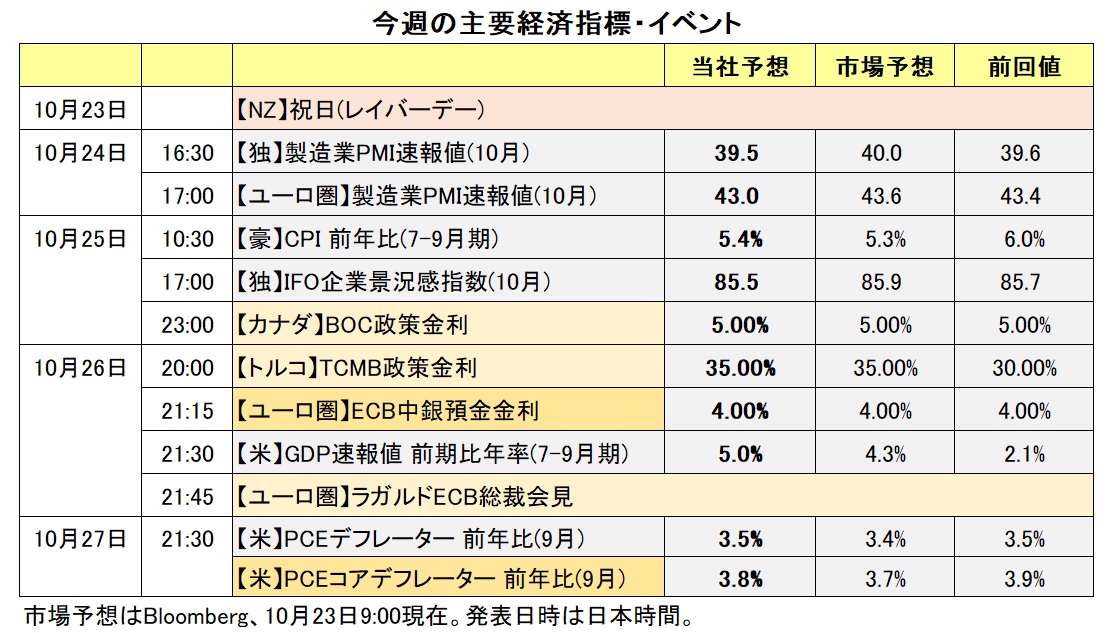 今週の主要経済指標・イベント