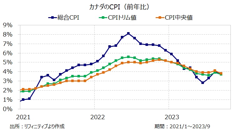 カナダのCPI（前年比）