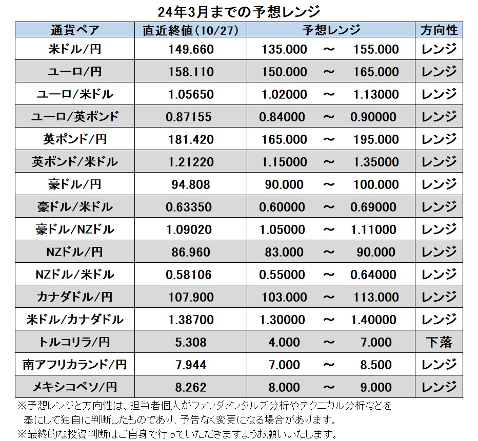 24年3月までの予想レンジ