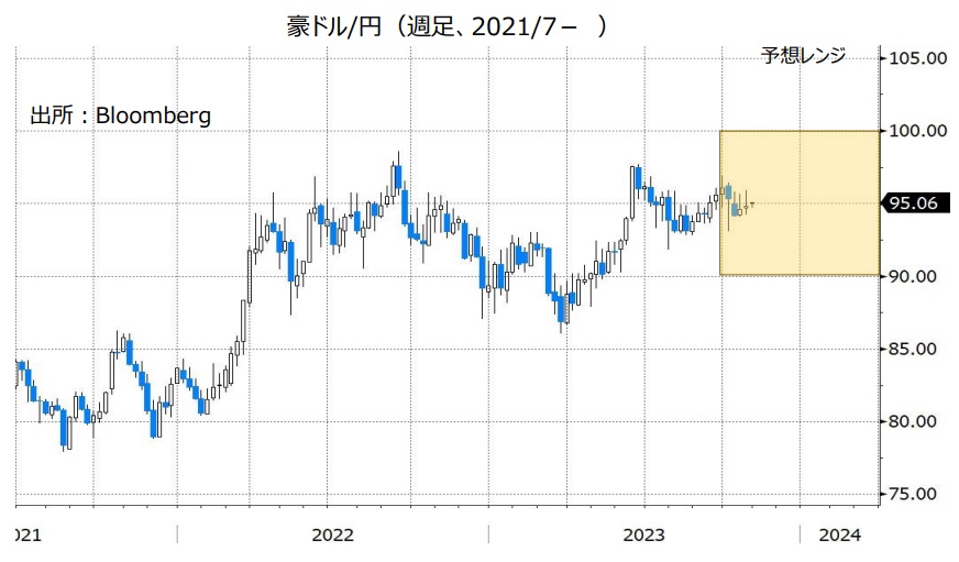 豪ドル/円（週足、2021/7- ）