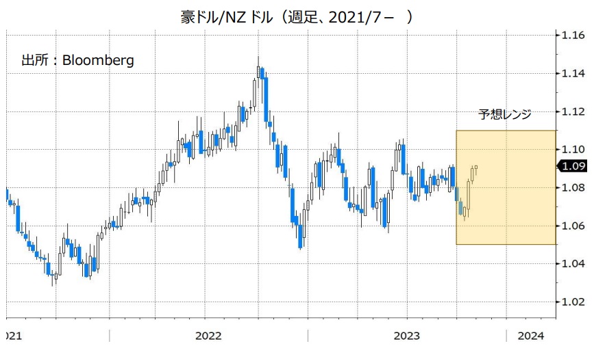 豪ドル/NZドル（週足、2021/7- ）