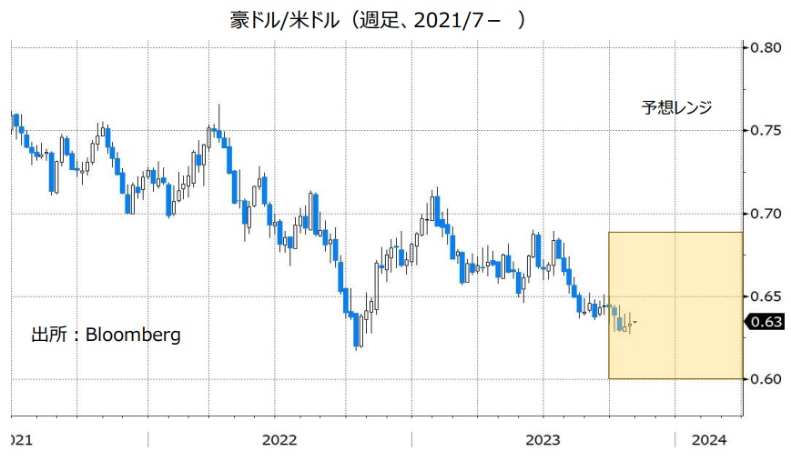 豪ドル/米ドル（週足、2021/7- ）