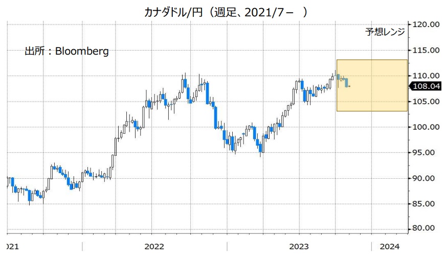 カナダドル/円（週足、2021/7- ）