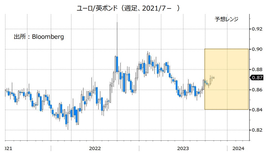 ユーロ/英ポンド（週足、2021/7- ）