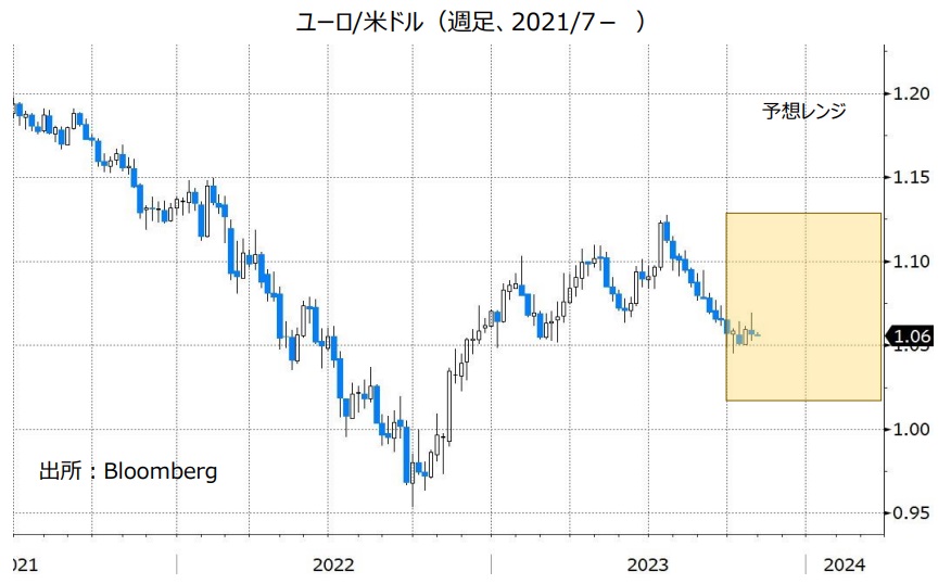 ユーロ/米ドル（週足、2021/7- ）