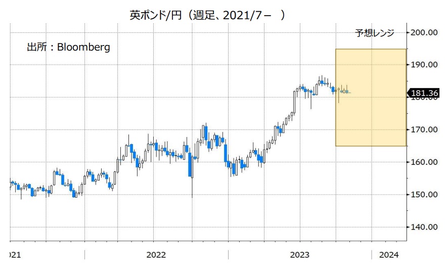 英ポンド/円（週足、2021/7- ）