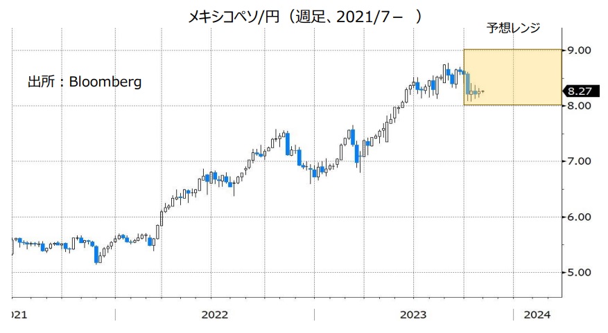メキシコペソ/円（週足、2021/7- ）