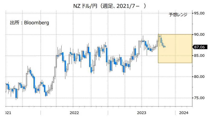 NZドル/円（週足、2021/7- ）