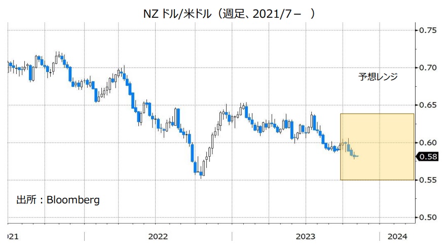 NZドル/米ドル（週足、2021/7- ）