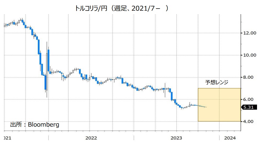 トルコリラ/円（週足、2021/7- ）