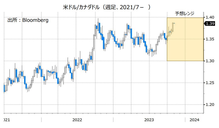 米ドル/カナダドル（週足、2021/7- ）