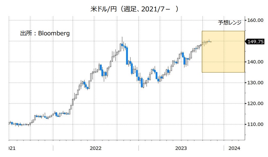 米ドル/円（週足、2021/7- ）