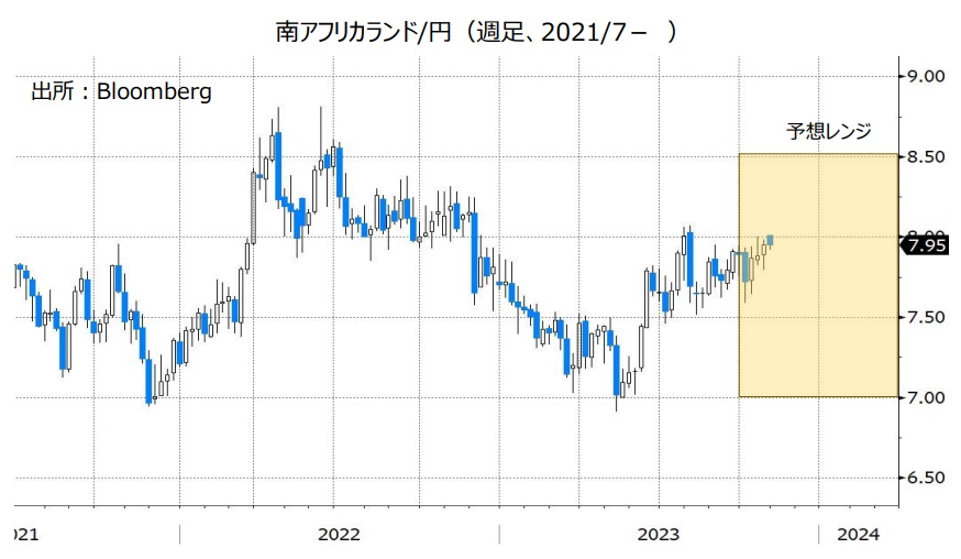 南アフリカランド/円（週足、2021/7- ）