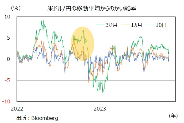米ドル円のかい離率