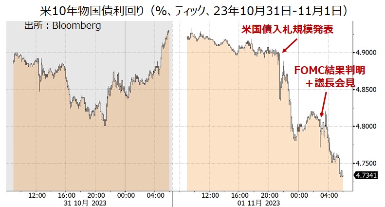 米長期金利ティック