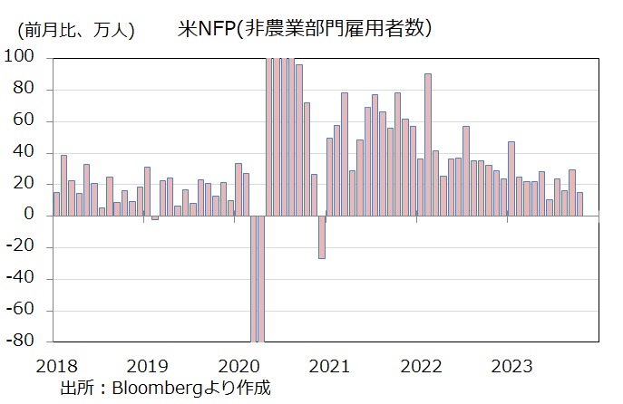米雇用統計 NFP