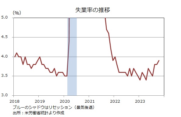 米失業率