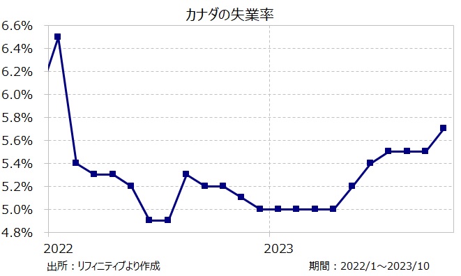 カナダの失業率