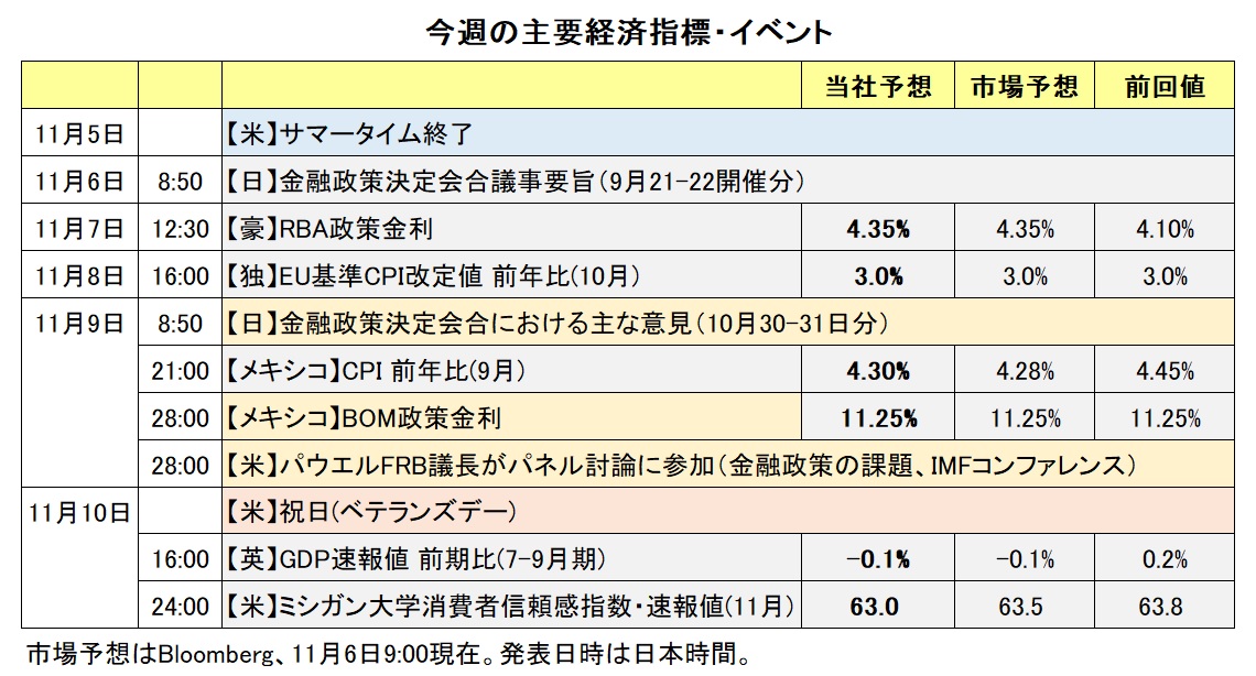 今週の主要経済指標・イベント
