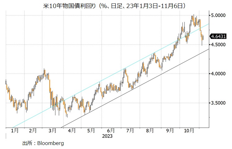 米長期金利