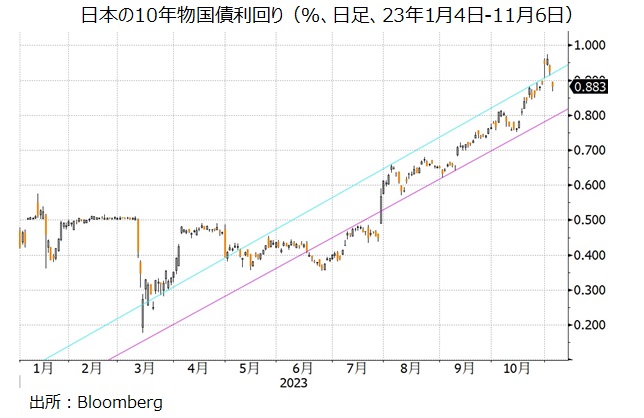 日本の長期金利