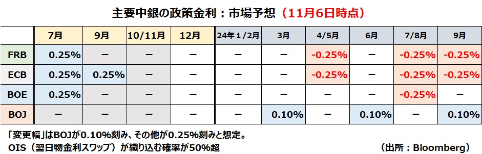 金融政策予想