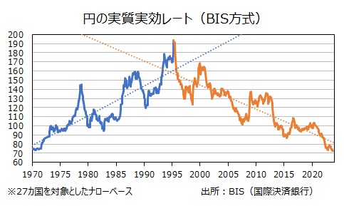 円実質実効レート