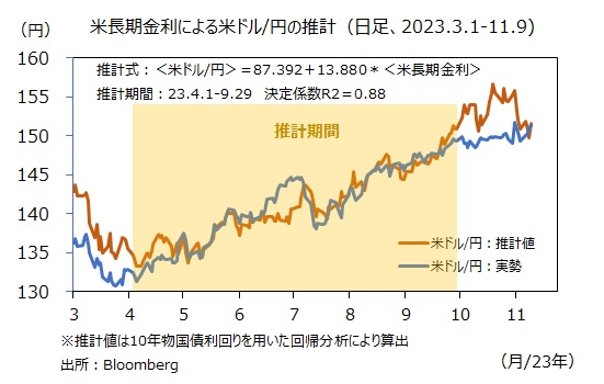米ドル/円と長期金利