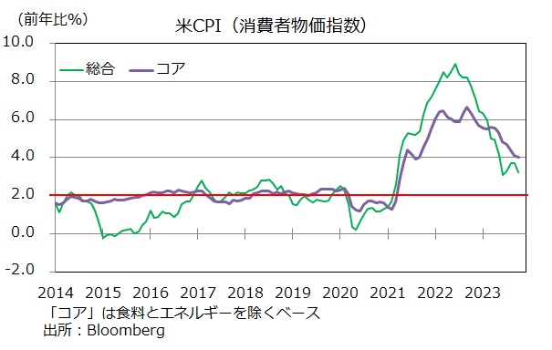 米CPI