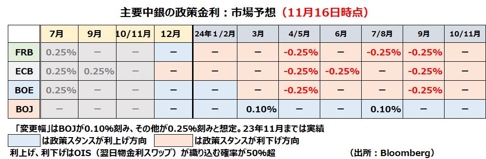 主要中銀の金融政策見通し