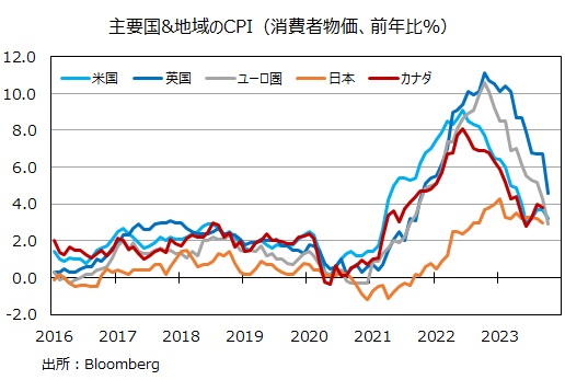 主要国CPI