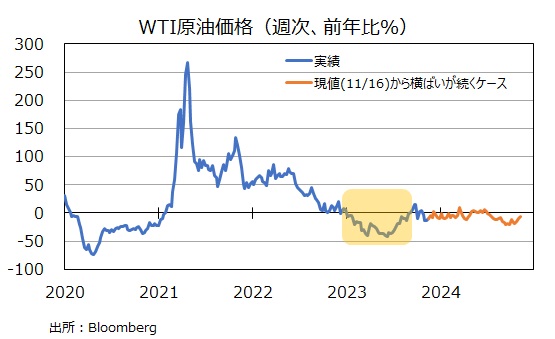 WTI前年比