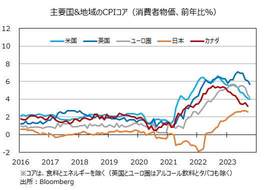 主要国CPIコア