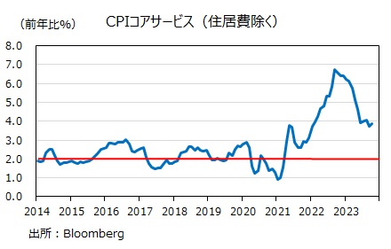 米CPIコアサービス